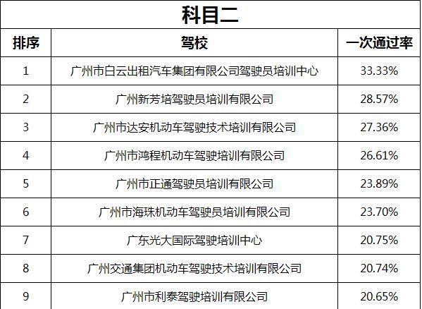 科目二通过率